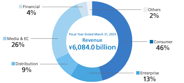 Revenue by segment