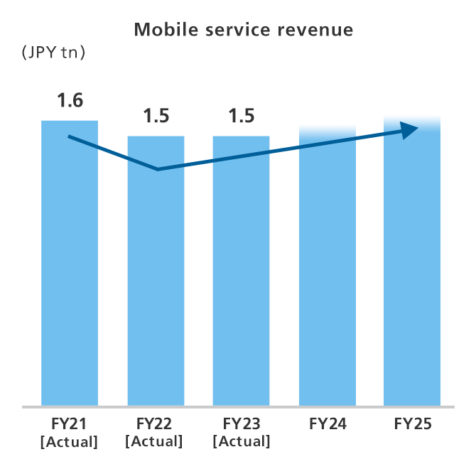 Mobile service revenue