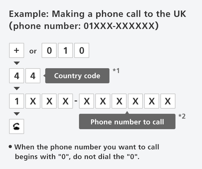 Country code*1 Phone number to call*2 When the phone number you want to call begins with O, do not dial the 0.