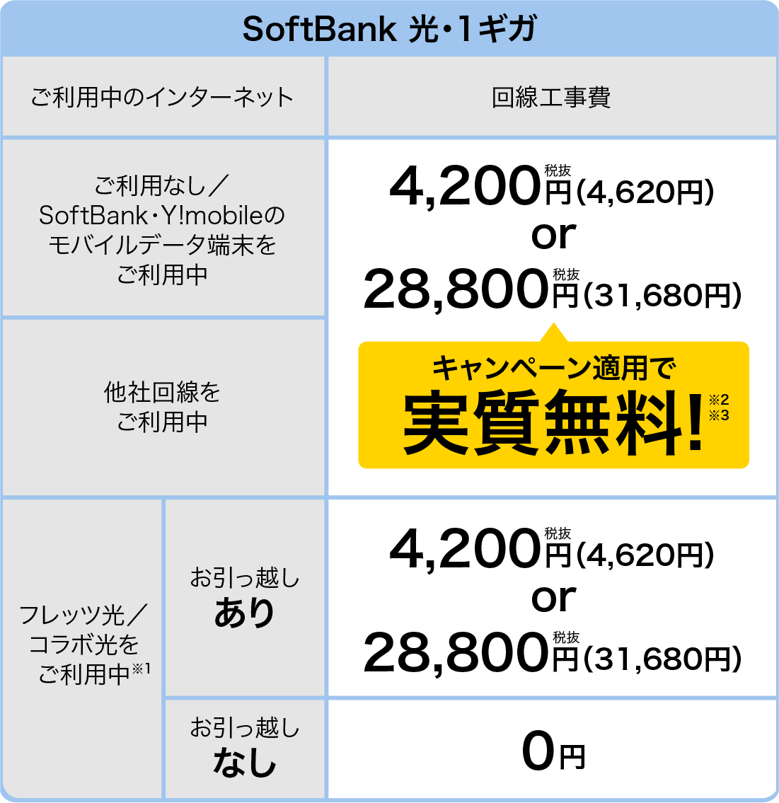 SoftBank 光・1ギガ