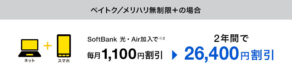 ペイトク／メリハリ無制限＋の場合 SoftBank 光・Air加入で※2 毎月1,100円割引 2年間で 26,400円割引
