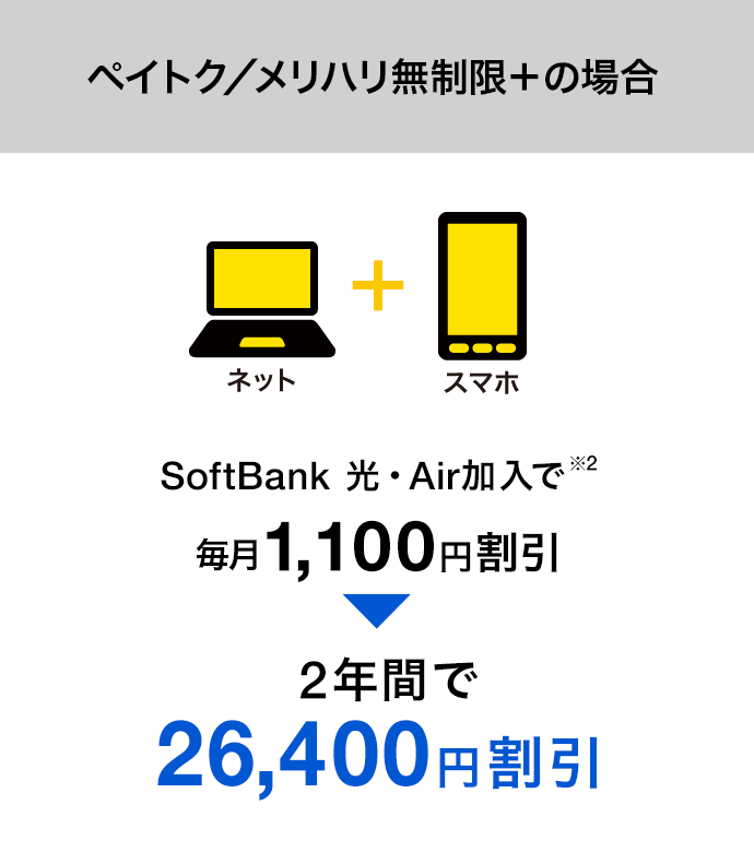 ペイトク／メリハリ無制限＋の場合 SoftBank 光・Air加入で※2 毎月1,100円割引 2年間で 26,400円割引