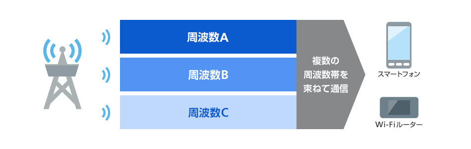 複数の周波数帯の電波を束ねて通信