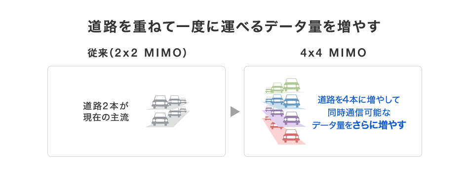道路を重ねて一度に運べるデータ量を増やす 従来(2×2 MIMO):道路2本が現在の主流→4x4 MIMO:道路を4本に増やして同時通信可能なデータ量をさらに増やす