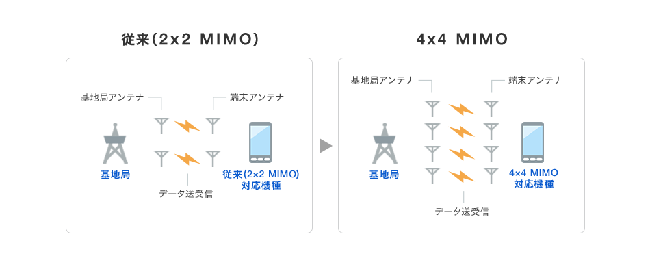 従来(2×2 MIMO)→4×4 MIMO
