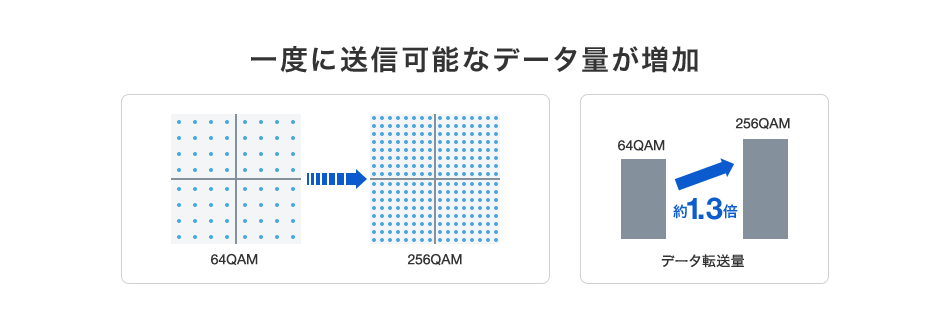 一度に送信可能なデータ量が増加