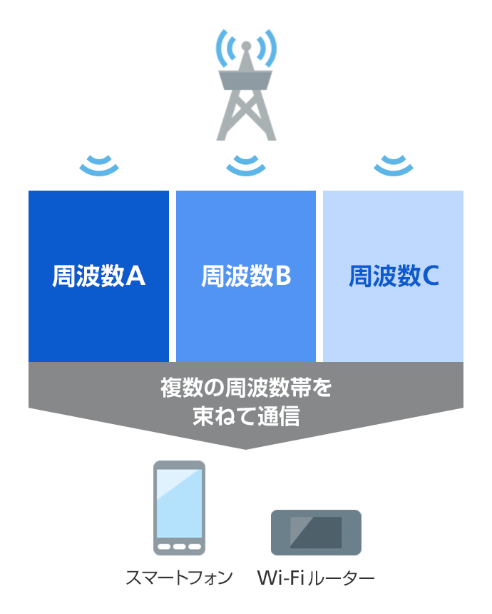 複数の周波数帯の電波を束ねて通信