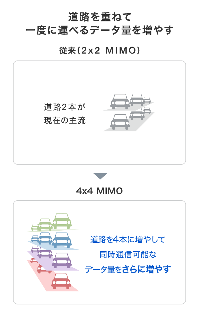 道路を重ねて一度に運べるデータ量を増やす 従来(2×2 MIMO):道路2本が現在の主流→4x4 MIMO:道路を4本に増やして同時通信可能なデータ量をさらに増やす