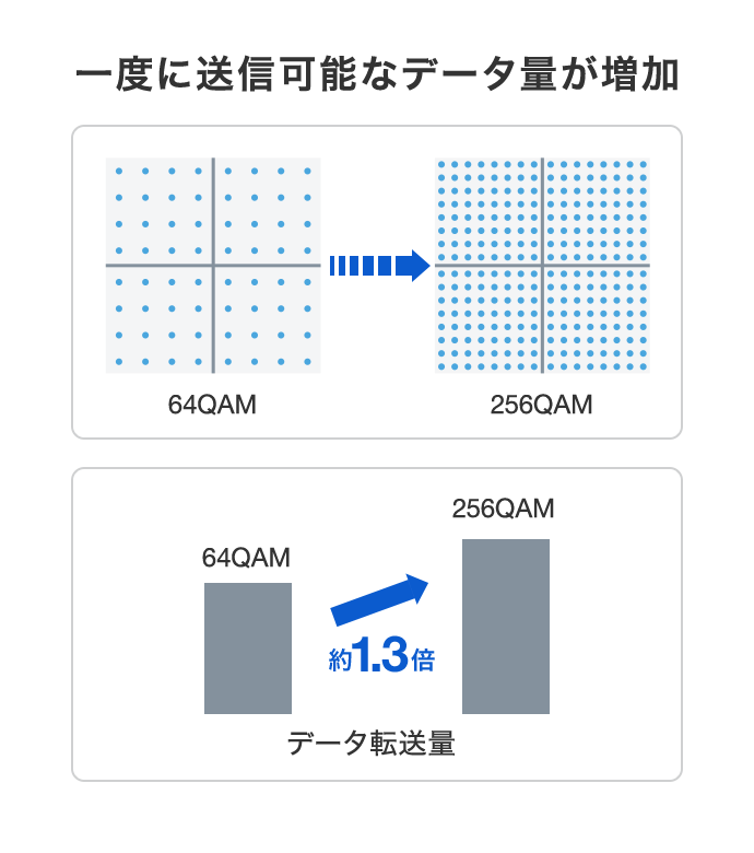 一度に送信可能なデータ量が増加