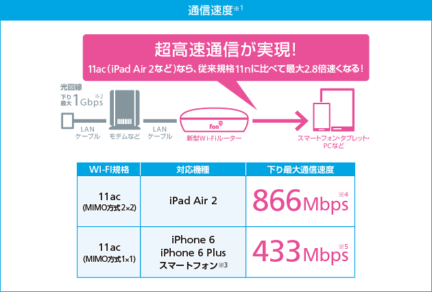 超高速通信が実現！11ac（ iPad Air 2 など）なら、従来規格11nに比べて最大2.8倍速くなる！ WiFi規格 11ac（MIMO方式2x2） 対応機種 iPad Air 2 下り最大通信速度 866Mbps※4 WiFi規格 11ac（MIMO方式1x1） 対応機種 iPhone 6 iPhone 6 Plus スマートフォン※3 下り最大通信速度 866Mbp※5