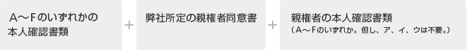 A~Fのいずれかの本人確認書類+弊社所定の親権者同意書+親権者の本人確認書類(A~Fのいずれか。但し、ア、イ、ウは不要。)