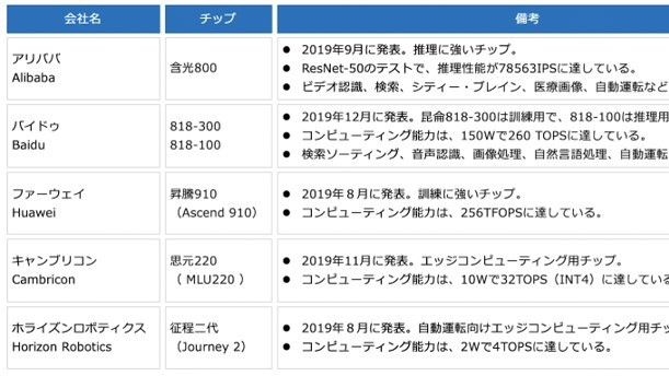 2019年 中国AI業界の主要トピックまとめと2020年の業界予測（唐徳権の中国デジタル事情）