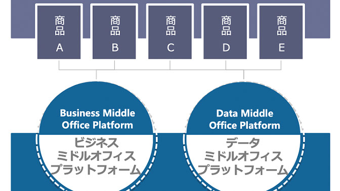 アリババ流DX「数字中台（デジタルミドルオフィスプラットフォーム）」（唐徳権の中国デジタル事情）