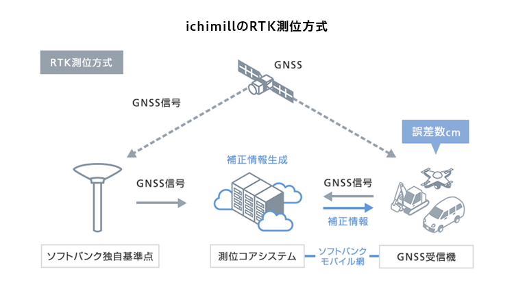 ※GNSS（全球測位衛星システム）とは、人工衛星を用いた高精度測位システム。「衛星測位システム」GPS、QZSS（準天頂衛星）、GLONASS、Galileoなどの総称