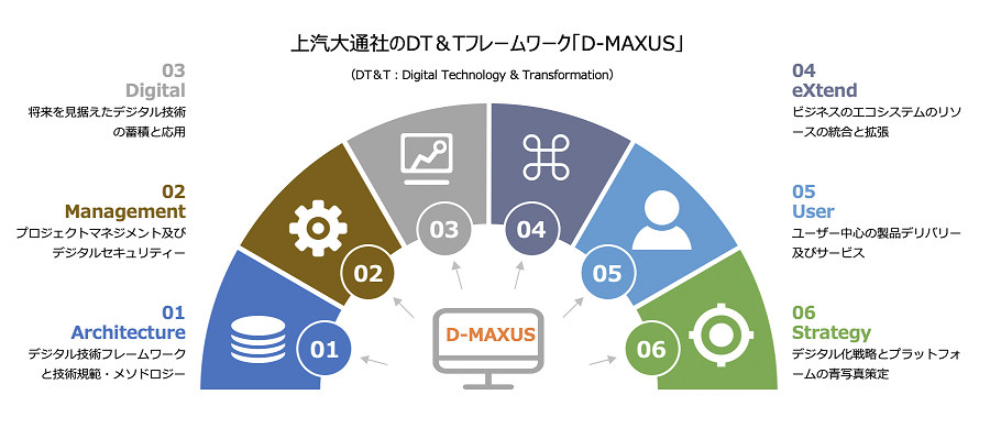 上汽大通社のDT&Tフレームワーク「D-MAXUS」（CDO吴鋼氏の講演をもとに筆者作成）