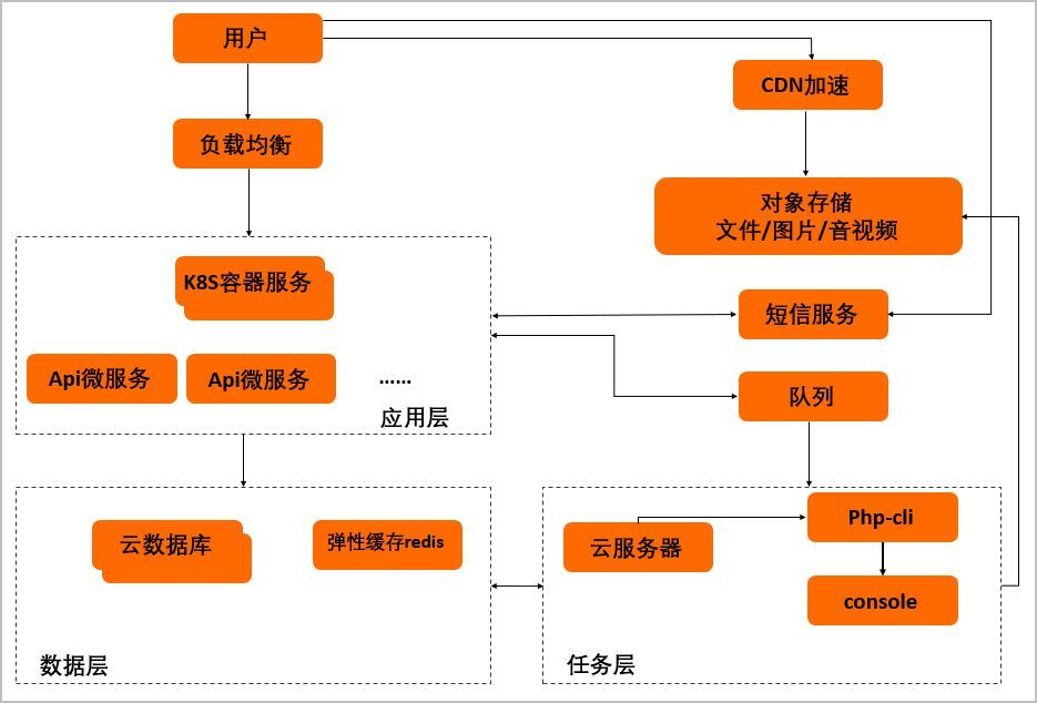 人人租机を支えるクラウド技術（出典：Alibaba Cloud中国サイト）