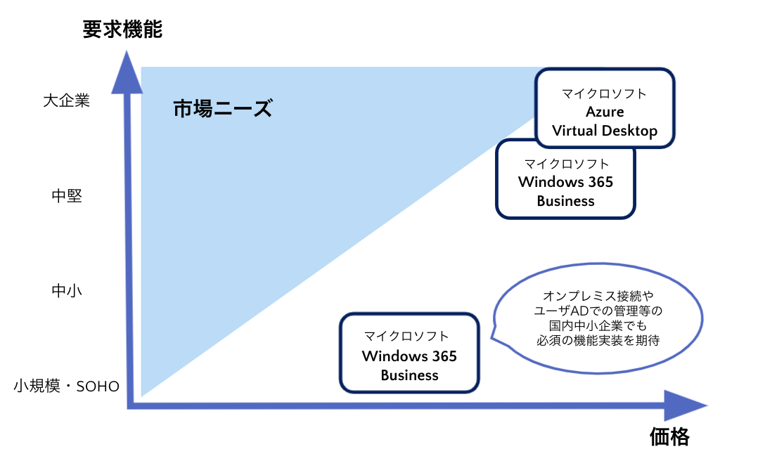 Windows 365 Businessの機能強化への期待