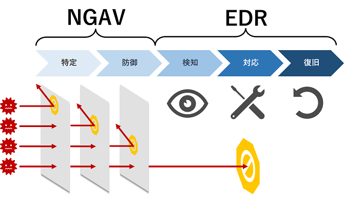 NGAVとEDRの両輪で攻撃から組織の情報資産を守る