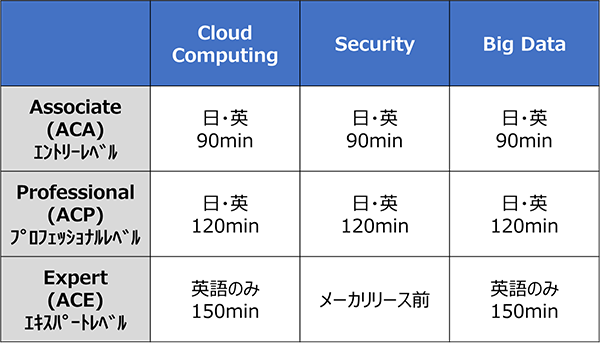 表1　Alibaba Cloud Certification概要（対応言語と試験時間）