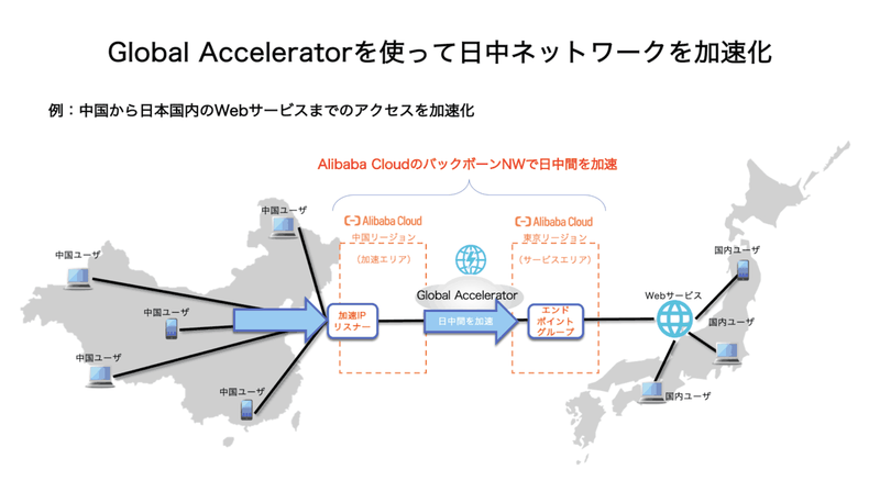 Global Acceleratorを使って日中ネットワークを加速化