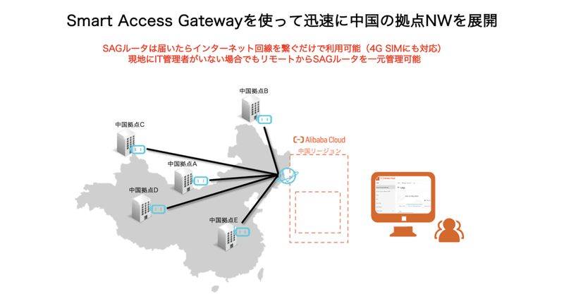 Smart Access Gatewayを使って迅速に中国の拠点NWを展開