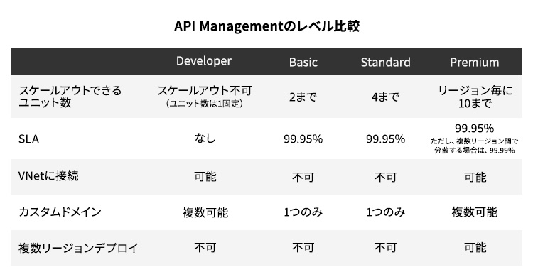 Azure Api Managementを触ってみた クラウドテクノロジーブログ ソフトバンク