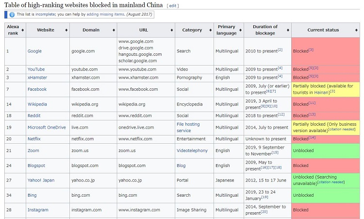 中国からアクセスできないWebサイトやSaaSの一覧（出典：Wikipedia）