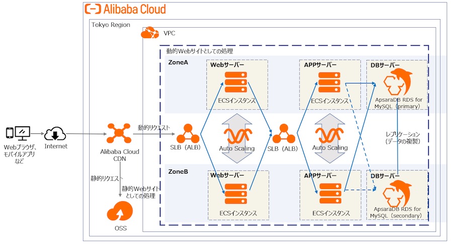 Alibaba CloudのWeb3層アーキテクチャ