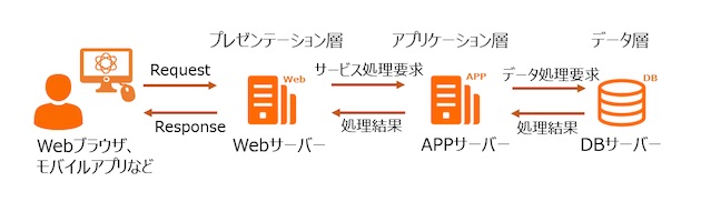 Web3層