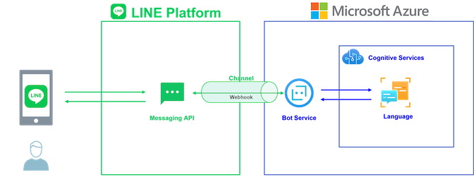 Azure Bot Service Line: Azure Ai Bot Serviceとは – ZPFQL