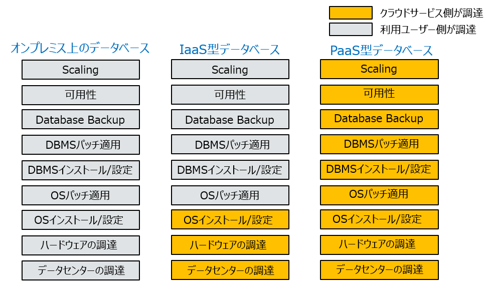 aws paas データベース, aws iaas paas 一覧 – EWDF