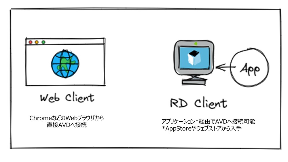 Azure Virtual Desktop（AVD）ではじめに確認すべき機能・操作のポイント｜クラウドテクノロジーブログ｜ソフトバンク