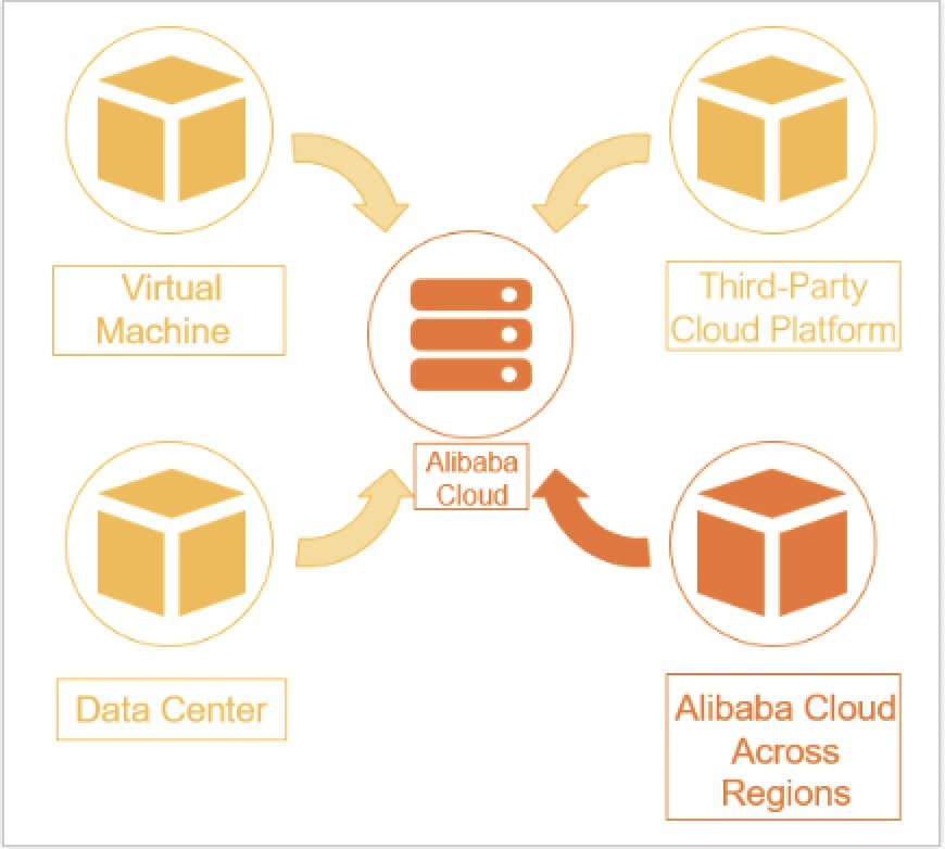 Centos 7 alibaba cloud linux 3 