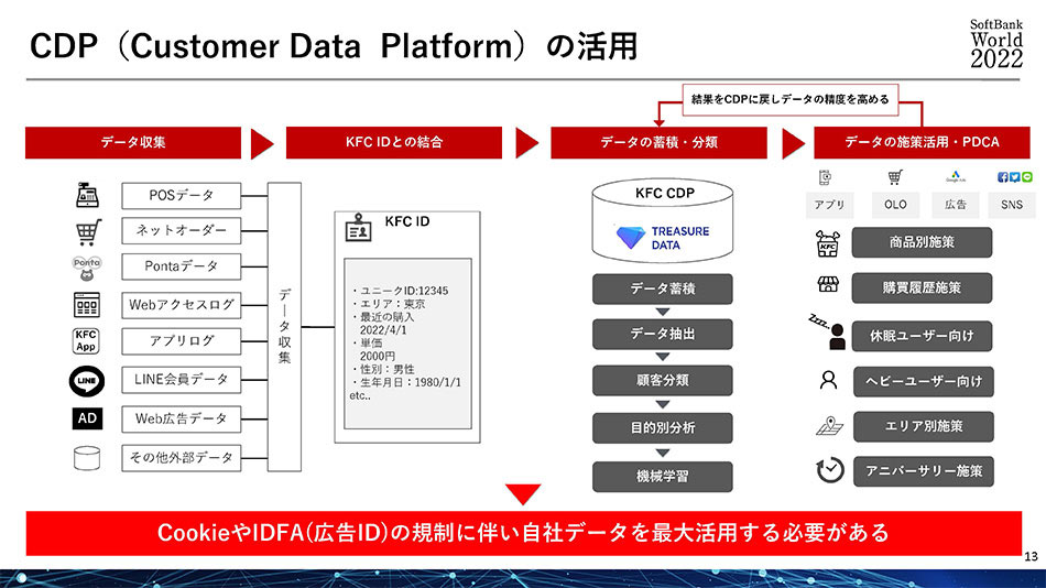 CDP（Customer Data Platform）の活用