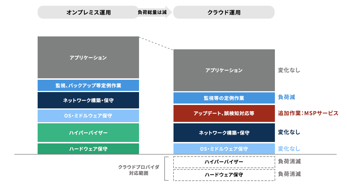 導入から運用・保守までトータルサポート