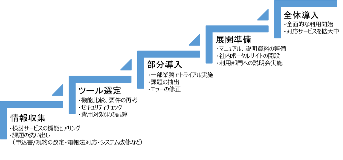 ソフトバンクの電子サイン導入計画