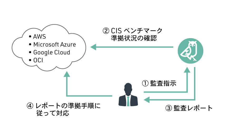 クラウドパトロール ガイドライン監査