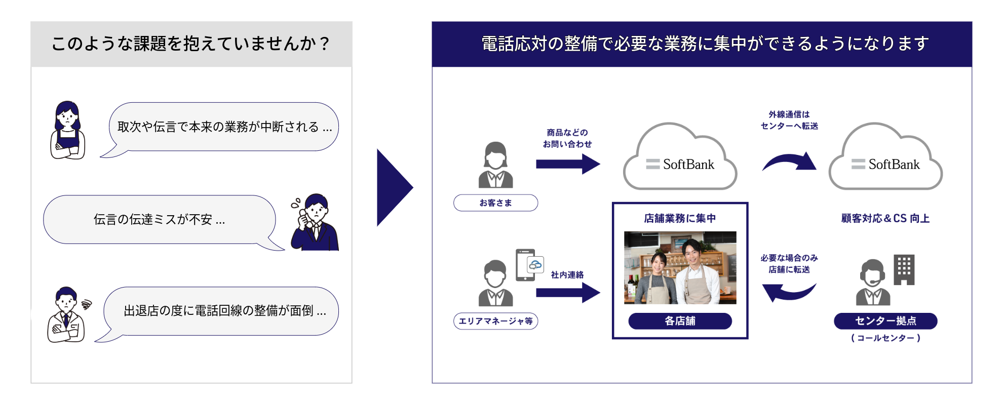 電話取り次ぎや伝言で業務が中断してしまう、伝言の伝達ミスが不安、出退店のたびに電話回線の整備が面倒、などの課題を、ソフトバンクが解決します