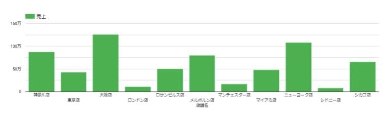 Looker Studio_店舗別の売上比較