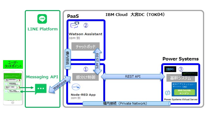 連携システムを構成するコンポーネント