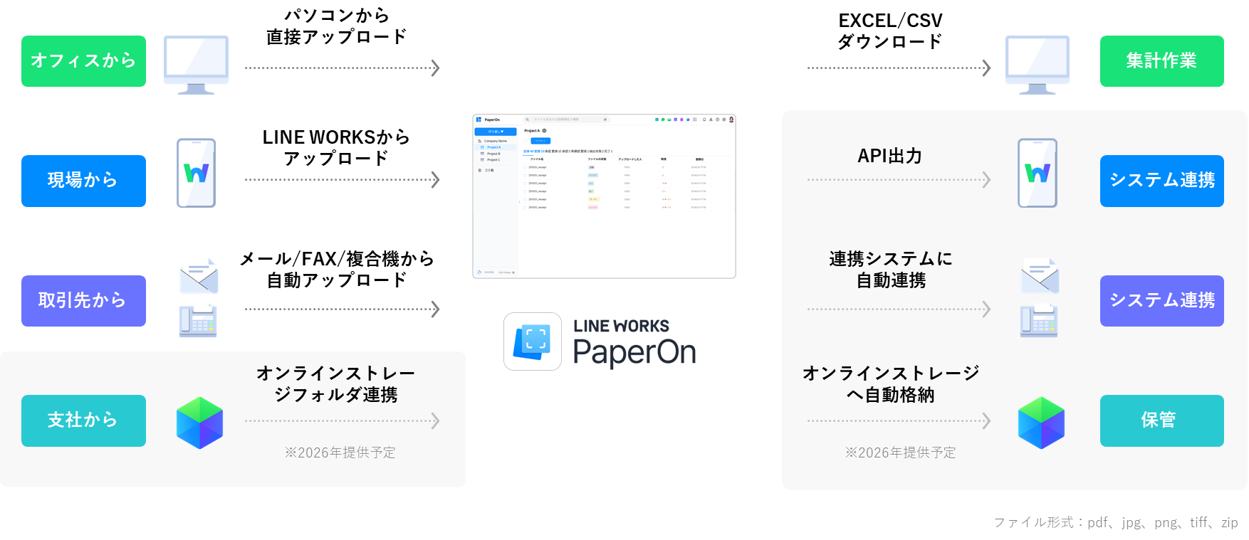 LINE WORKS PaperOn_スマホを含む複数のアップロード方法