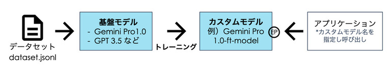 Gemini Pro ファインチューニングイメージ