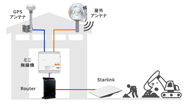 小型基地局エリア構築サービス「BizCell」 | Starlink回線