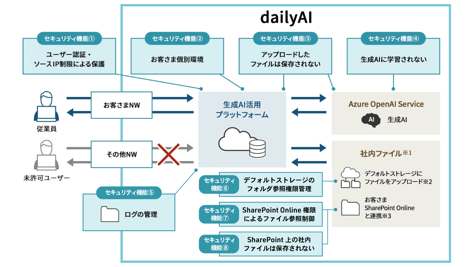dailyAI（デイリーAI）ポイント③