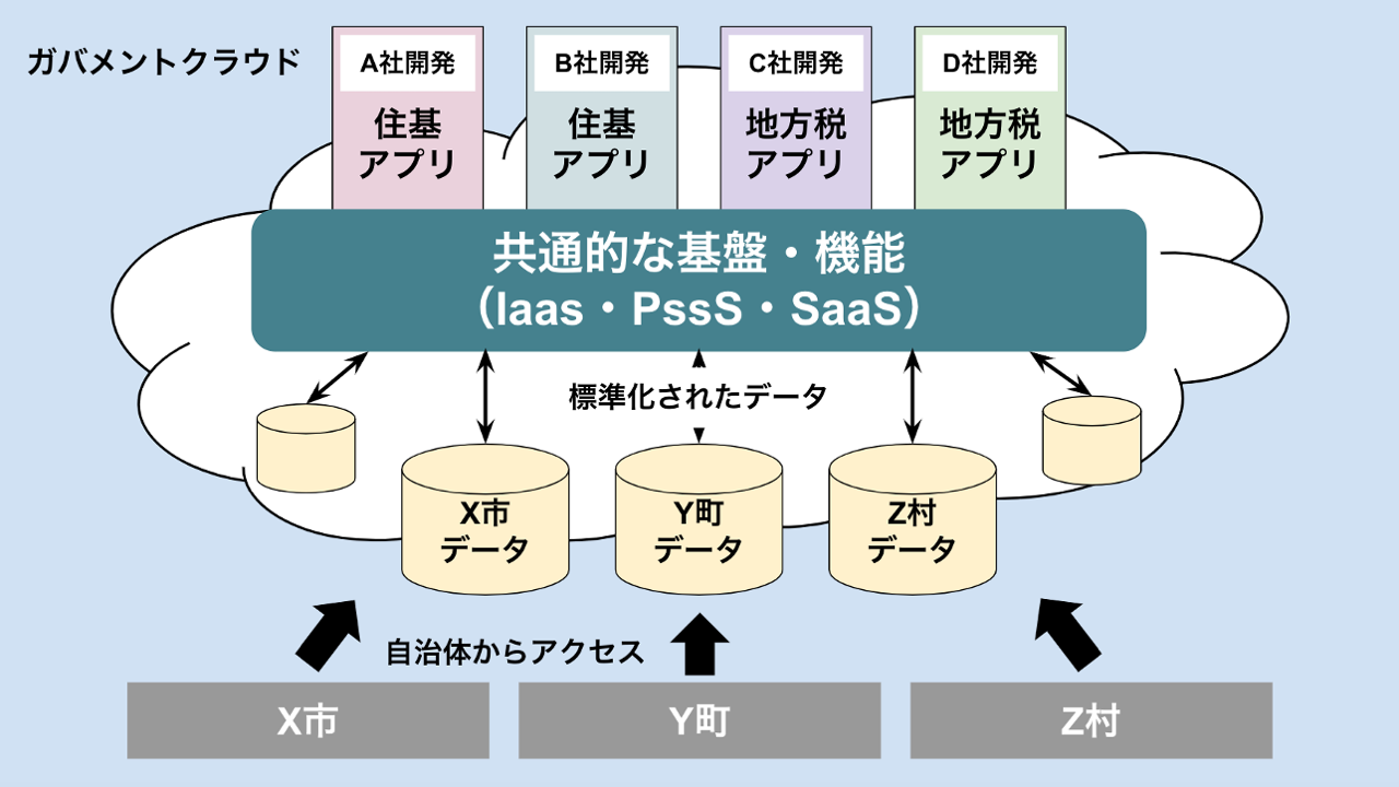 ガバメントクラウドとは_仕組み