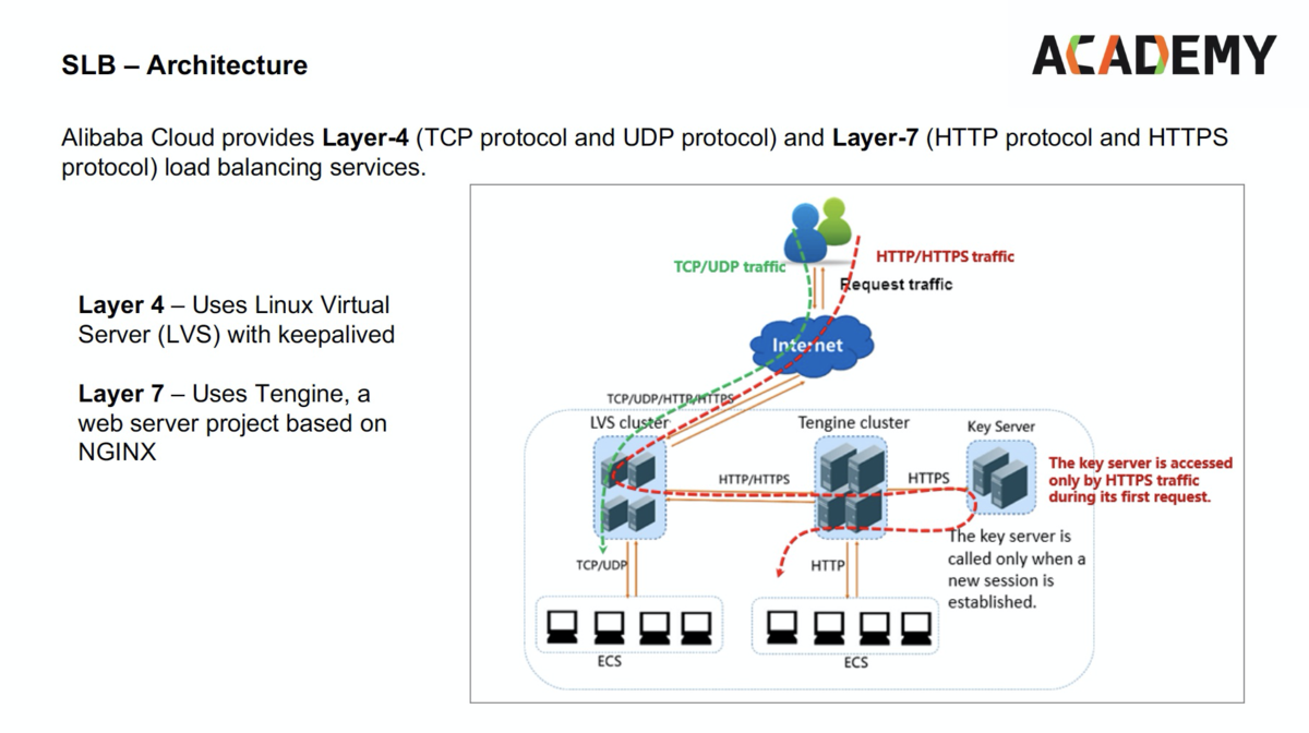 ACT81002 Alibaba Cloud Technical Operations - SLB より