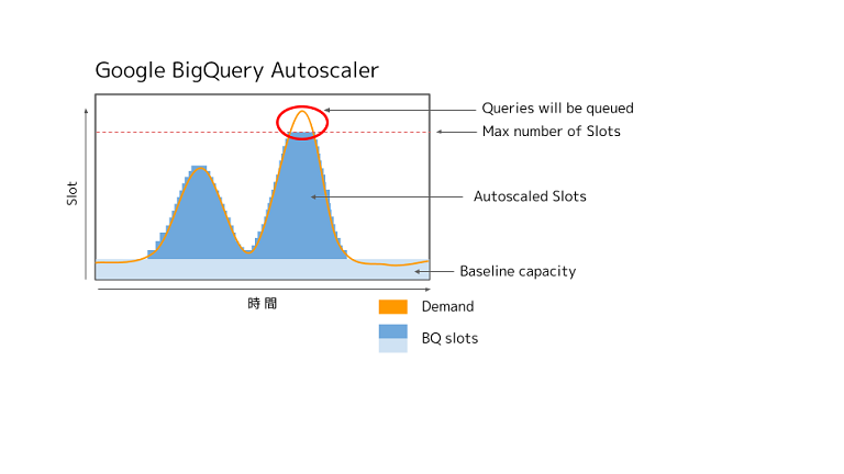 図3.Baselineとスロットの最大値を指定した例_BigQueryの料金体系変更