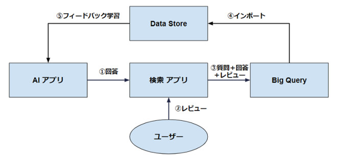 画像５．FeedBack構成