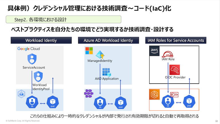 各環境における設計例