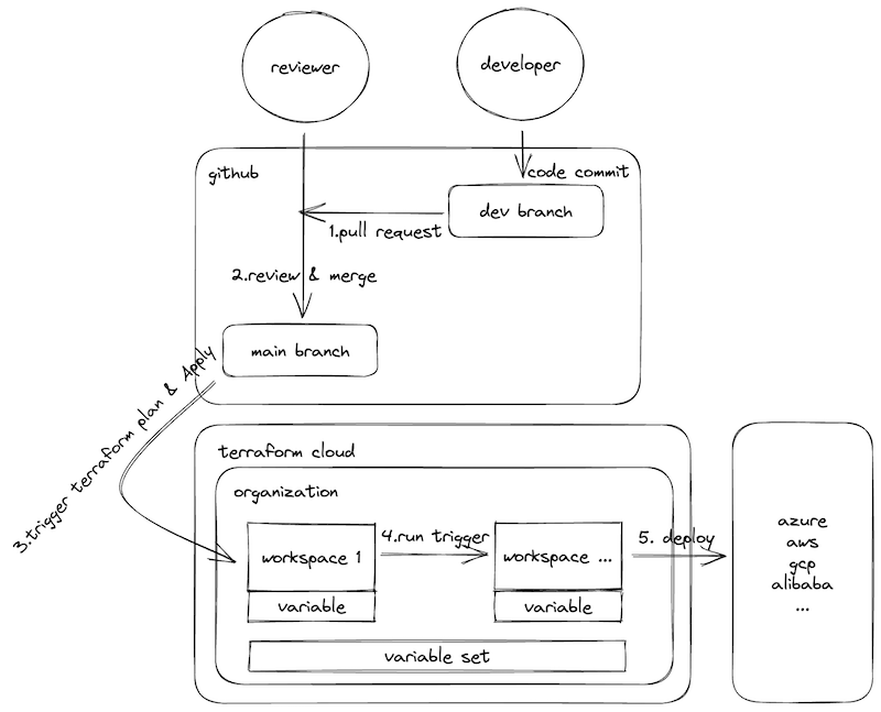 Terraform Cloudの機能概要